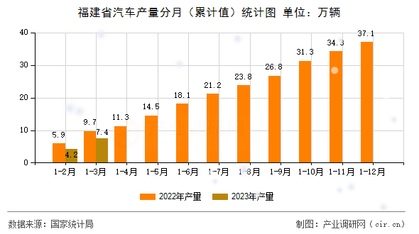 福建省汽車產量分月（累計值）統計圖
