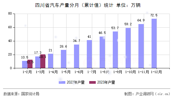 四川省汽車產量分月（累計值）統計