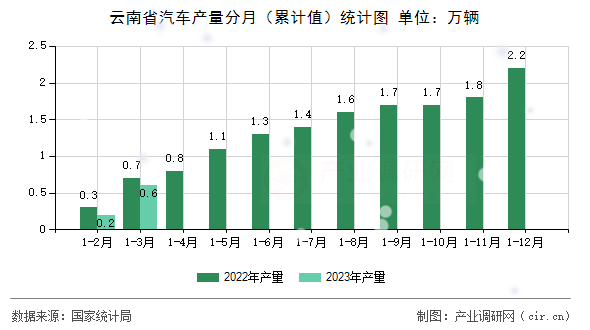 云南省汽車產量分月（累計值）統計圖