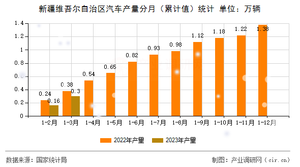 新疆維吾爾自治區汽車產量分月（累計值）統計