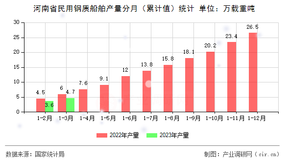 河南省民用鋼質船舶產量分月（累計值）統計