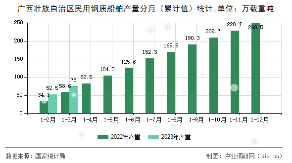 廣西壯族自治區民用鋼質船舶產量分月（累計值）統計
