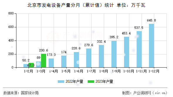 北京市發電設備產量分月（累計值）統計