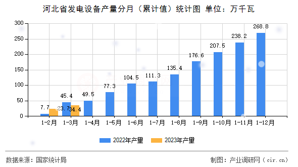 河北省發電設備產量分月（累計值）統計圖