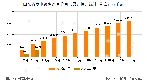 山東省發電設備產量分月（累計值）統計