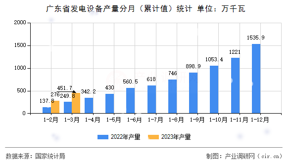廣東省發電設備產量分月（累計值）統計