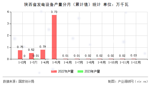 陜西省發電設備產量分月（累計值）統計