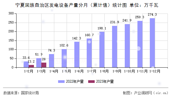 寧夏回族自治區發電設備產量分月（累計值）統計圖