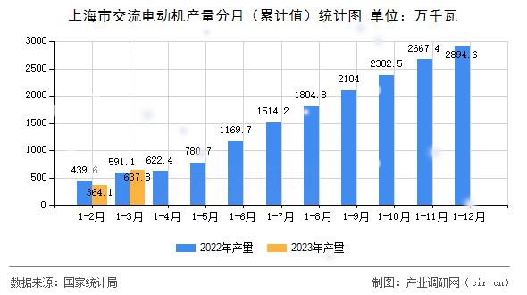 上海市交流電動機產量分月（累計值）統計圖