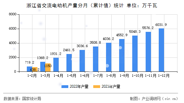 浙江省交流電動機產量分月（累計值）統計