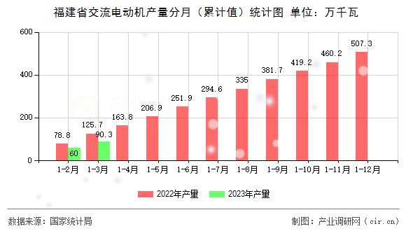 福建省交流電動機產量分月（累計值）統計圖