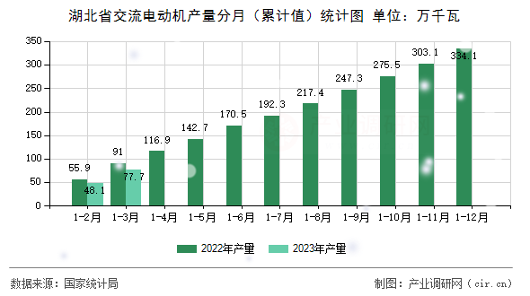 湖北省交流電動機(jī)產(chǎn)量分月（累計(jì)值）統(tǒng)計(jì)圖