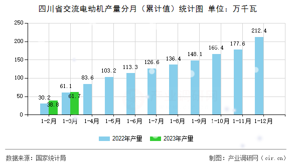 四川省交流電動機產量分月（累計值）統計圖