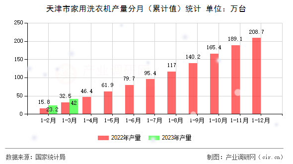天津市家用洗衣機產量分月（累計值）統計
