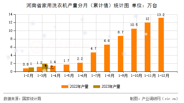 河南省家用洗衣機產量分月（累計值）統計圖