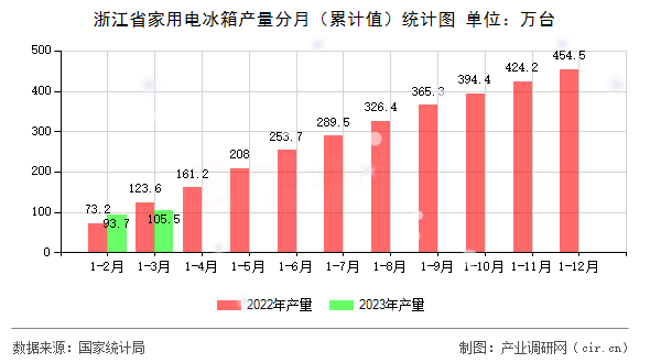 浙江省家用電冰箱產(chǎn)量分月（累計值）統(tǒng)計圖