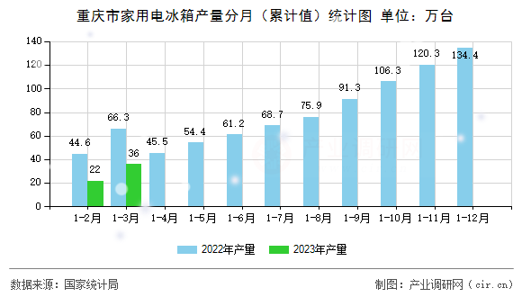 重慶市家用電冰箱產量分月（累計值）統計圖