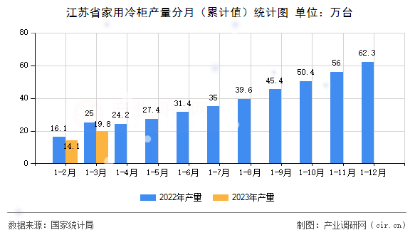 江蘇省家用冷柜產量分月（累計值）統計圖
