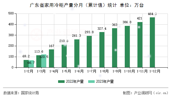 廣東省家用冷柜產量分月（累計值）統計
