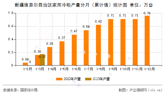 新疆維吾爾自治區(qū)家用冷柜產(chǎn)量分月（累計(jì)值）統(tǒng)計(jì)圖