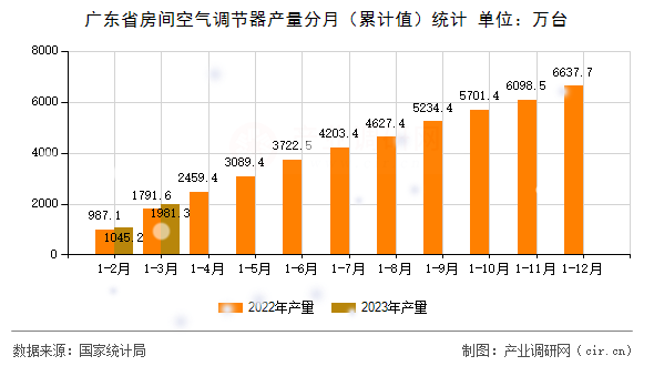 廣東省房間空氣調節器產量分月（累計值）統計