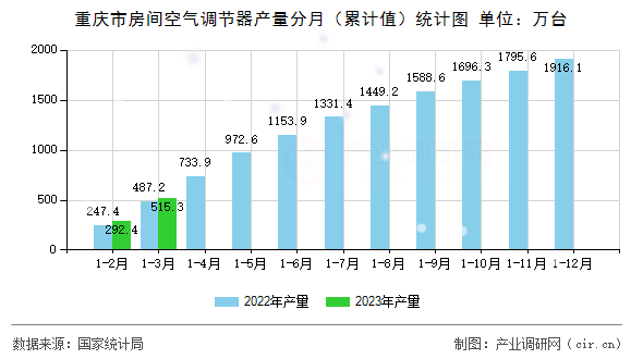 重慶市房間空氣調(diào)節(jié)器產(chǎn)量分月（累計(jì)值）統(tǒng)計(jì)圖