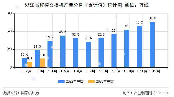 浙江省程控交換機產量分月（累計值）統計圖