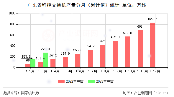 廣東省程控交換機產量分月（累計值）統計