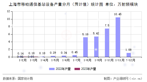 上海市移動通信基站設備產量分月（累計值）統計圖