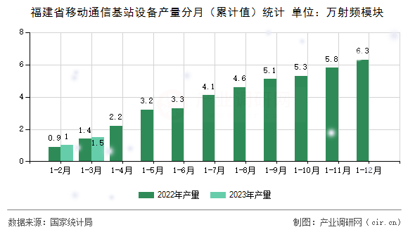 福建省移動通信基站設備產量分月（累計值）統計