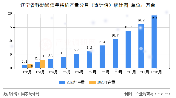 遼寧省移動通信手持機產量分月（累計值）統計圖