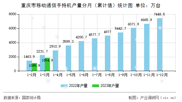 重慶市移動通信手持機(jī)產(chǎn)量分月（累計(jì)值）統(tǒng)計(jì)圖