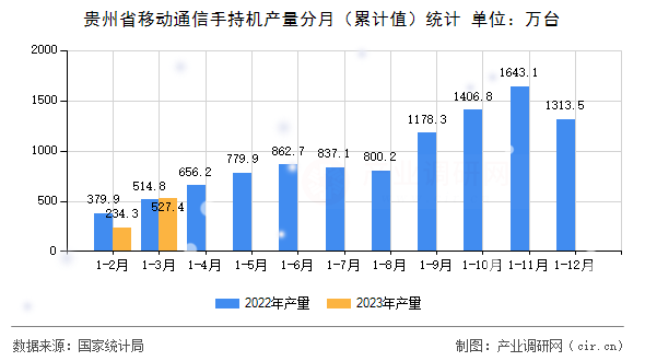 貴州省移動通信手持機產量分月（累計值）統計