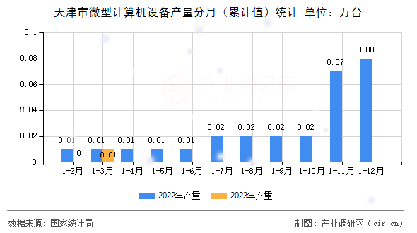 天津市微型計算機設備產量分月（累計值）統計