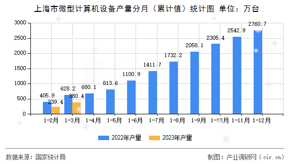 上海市微型計算機設備產量分月（累計值）統計圖