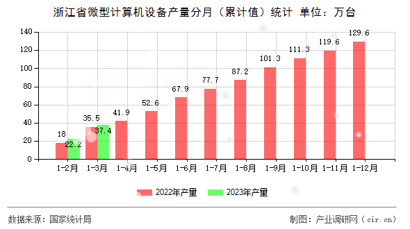 浙江省微型計算機設備產量分月（累計值）統計