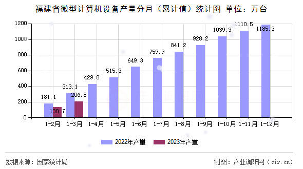 福建省微型計算機設備產量分月（累計值）統計圖