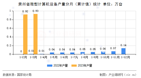 貴州省微型計算機設備產量分月（累計值）統計