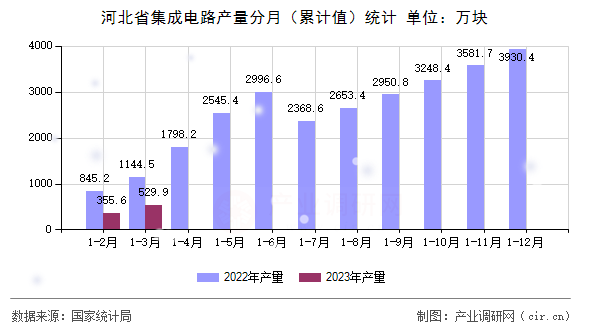 河北省集成電路產量分月（累計值）統計