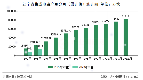 遼寧省集成電路產量分月（累計值）統計圖
