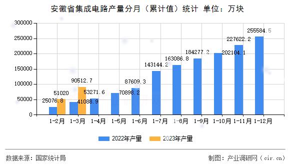 安徽省集成電路產量分月（累計值）統計