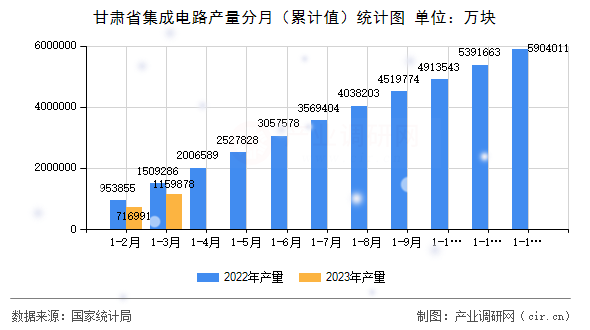 甘肅省集成電路產量分月（累計值）統計圖