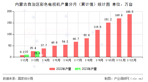內蒙古自治區彩色電視機產量分月（累計值）統計圖