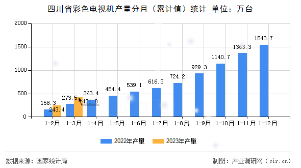 四川省彩色電視機產量分月（累計值）統計