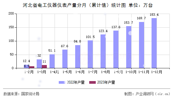 河北省電工儀器儀表產量分月（累計值）統計圖