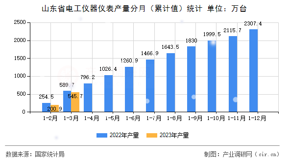 山東省電工儀器儀表產量分月（累計值）統計