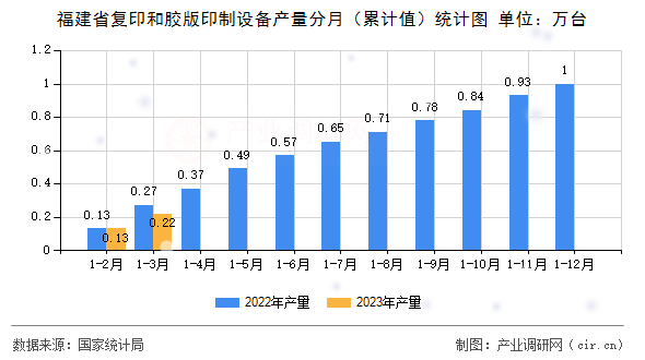 福建省復印和膠版印制設備產量分月（累計值）統計圖