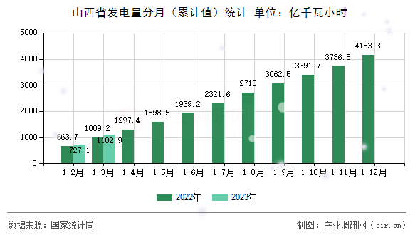 山西省發電量分月（累計值）統計