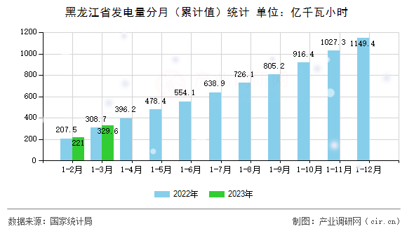 黑龍江省發電量分月（累計值）統計