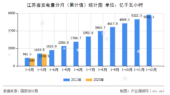 江蘇省發電量分月（累計值）統計圖